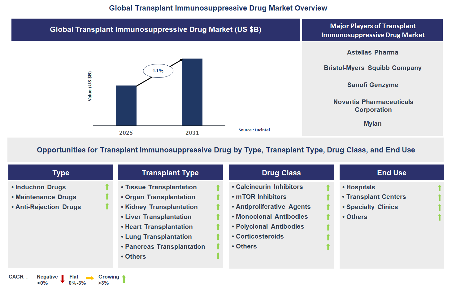Transplant Immunosuppressive Drug Market Trends and Forecast